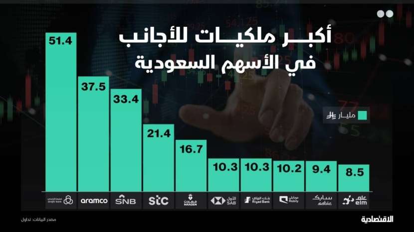 %63 من استثمارات الأجانب بسوق الأسهم السعودية الرئيسة تتركز في 10 شركات قيادية