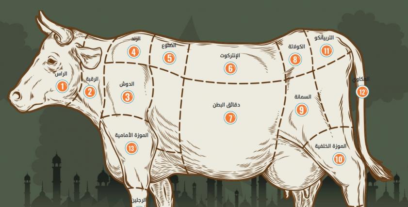 دليلك الشامل لقطعيات اللحوم والطرق المناسبة لطبخها