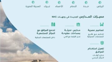 TBC تُطلق مشروع بناء 166 مدرسة بتصاميم مبتكرة في وجهات NHC العمرانية – أخبار السعودية