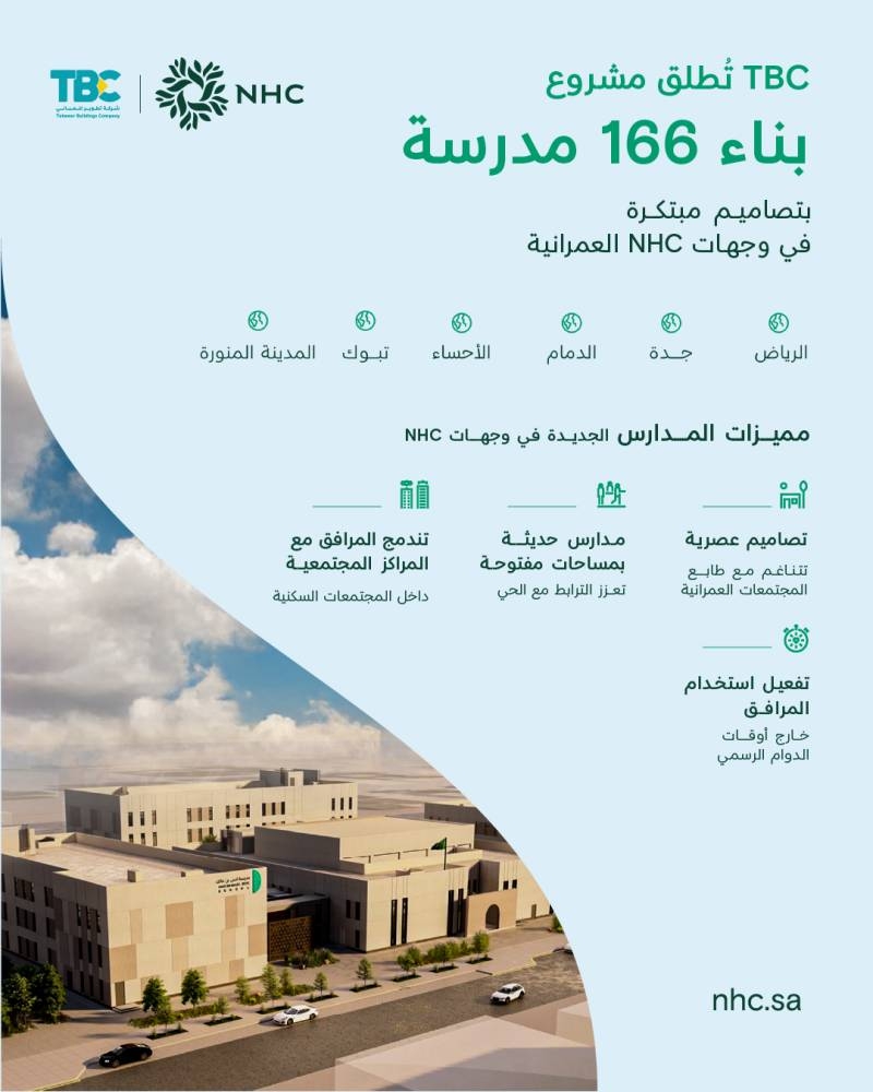 TBC تُطلق مشروع بناء 166 مدرسة بتصاميم مبتكرة في وجهات NHC العمرانية – أخبار السعودية
