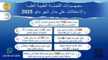 الاستجابة لـ 1142 استغاثة وطلبا خلال مايو الماضي
