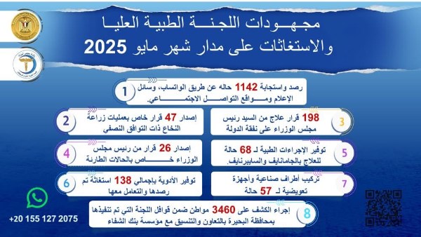الاستجابة لـ 1142 استغاثة وطلبا خلال مايو الماضي
