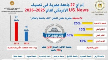 إدراج 27 جامعة مصرية ضمن الأفضل عالميا لعام 2025/ 2026
