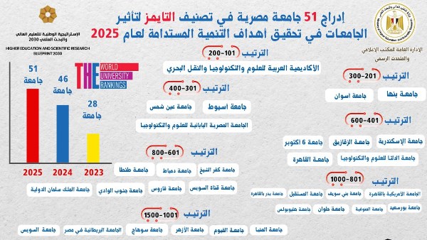 51 جامعة مصرية تتألق عالميًا بتصنيف التايمز للتأثير 2025.. والأكاديمية العربية وأسوان وبنها في الصدارة